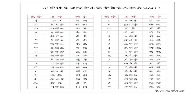 八字头有哪些字(小学语文课标常用偏旁部首名称表)