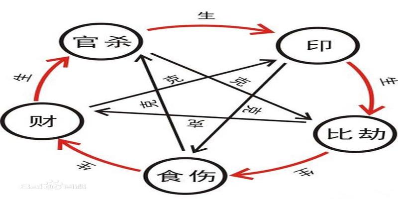 八字极弱物极必反(十神生克及其心性详解)