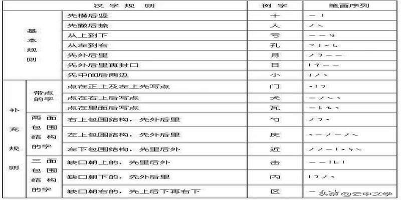 八字笔顺怎么写(最新汉字笔顺规则)