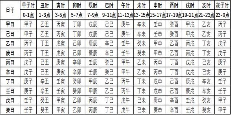 出生时辰与八字速查表(知道几点出生的)