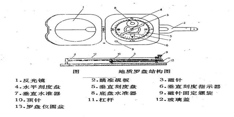 测方位的罗盘(地质罗盘的使用方法)