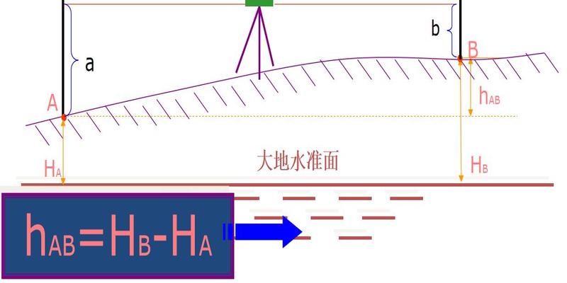 测量的坐标方位角计算方法(工程测量培训)