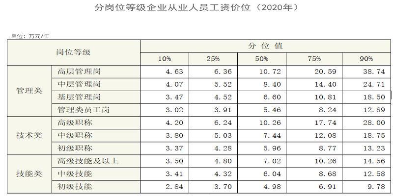 查自己在哪个方位好(全国工资价位表来了)