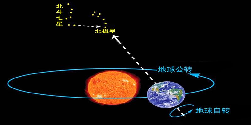 北斗七星十月份在哪个方位(北斗七星都是什么星)