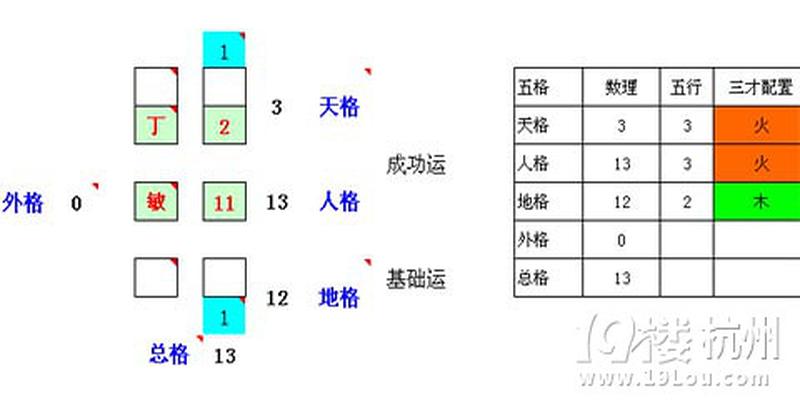 姓名五格数理测试(姓名学三才五格配置吉凶表)