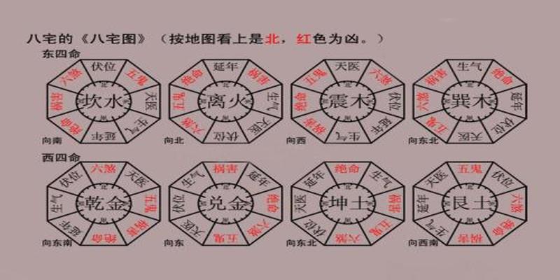 住宅八卦风水方位图(家宅风水位置)