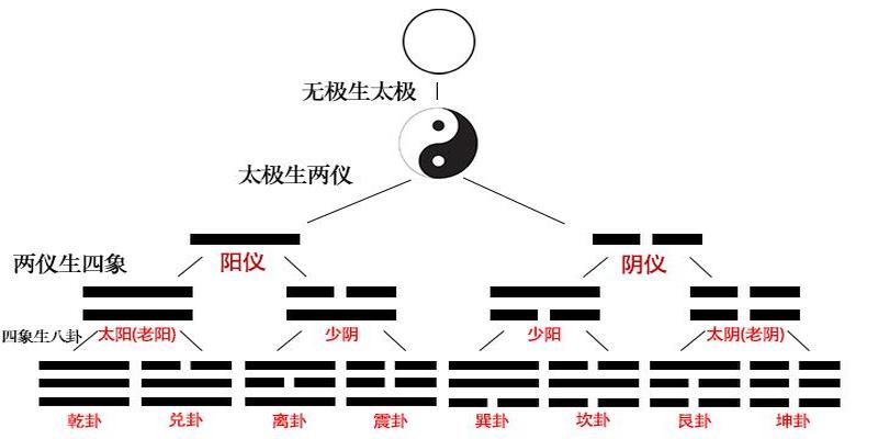 易经的八经卦卦象(卦象阴阳怎么表示)