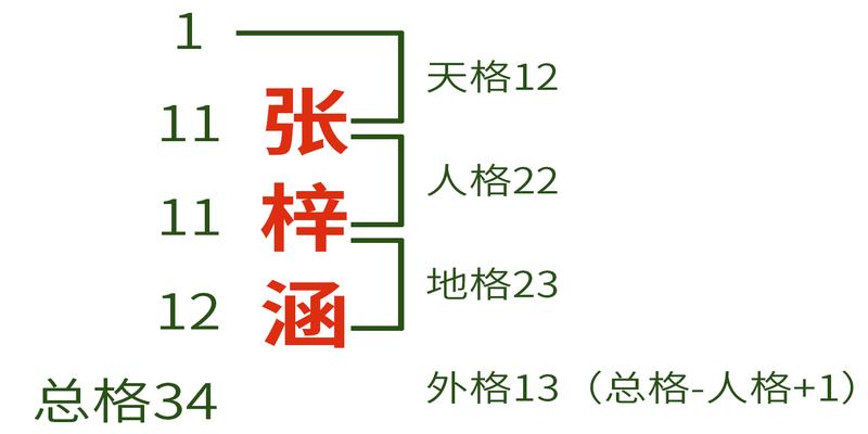 五格取名法可信吗(名字五格分别代表什么)