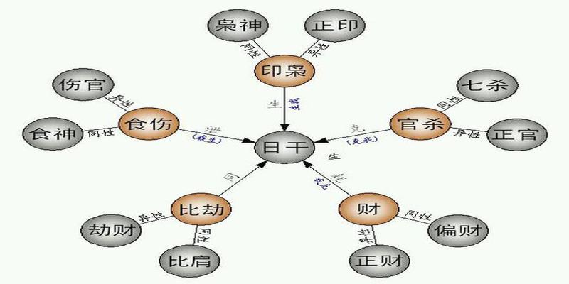 八字断流年流月流日(初学八字十神定位)