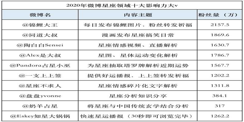 八字看职业方向(不信风水信星座)