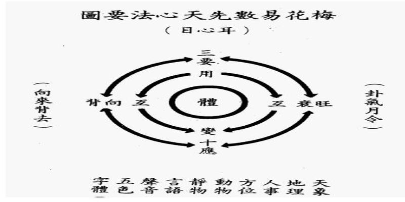 梅花易数算方位(古人经常进行占卜)