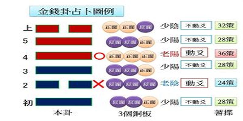 六个钢镚算卦解卦(六爻“钱筮法”起卦真的很简单)