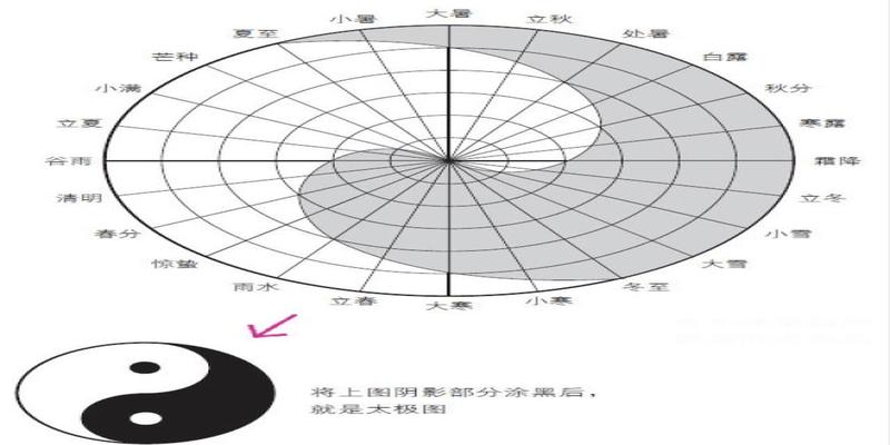 易经算卦不显卦象是什么意思(天地自然图书之太极图)