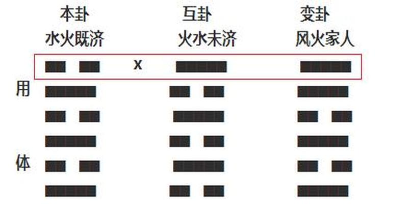 梅花易数的体用生克法(认识易数的方便法门)