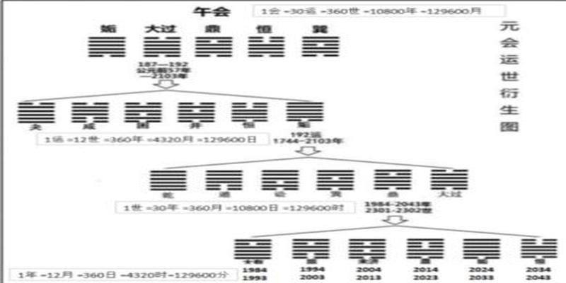 硬币算卦 变卦(站在“阴阳太极”的维度和层面看)