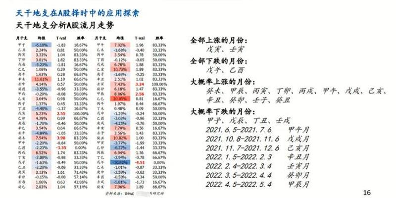 算卦2022年(专业机构用“天干地支”分析股市)