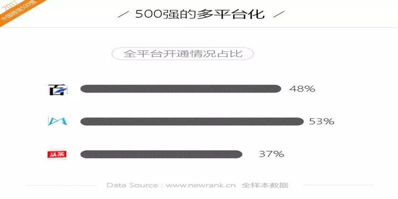 算卦卦语百花齐放(2017年中国微信500强年报)