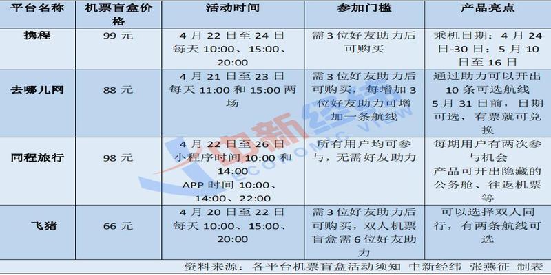 算卦卦金随心给 给多少合适(机票盲盒刚上线就秒光)