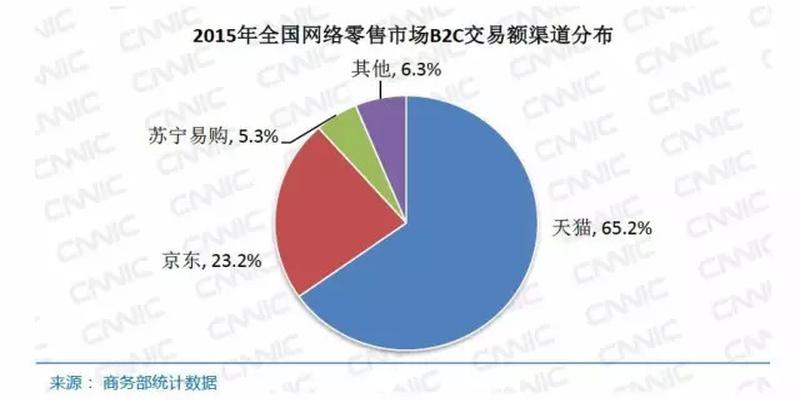 算卦教学初级(天猫超市祭出年终账单)