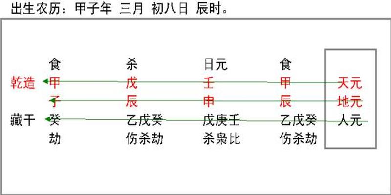 八字命盘怎么看(三天教会你看八字)