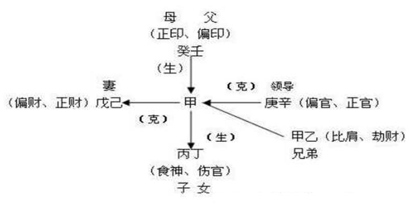 八字断六亲绝招 - 十神六亲的象义详解