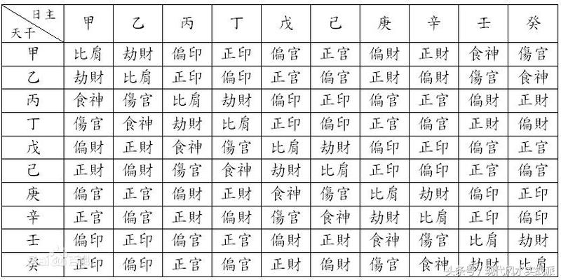 八字对应十神(自学八字入门课)